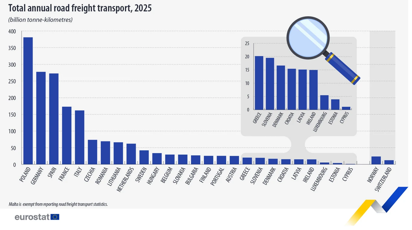 Wykres słupkowy prezentujący łączny roczny transport towarów drogą lądową w krajach europejskich w 2025 roku, gdzie Polska dominuje przed Hiszpanią i Niemcami, a największe wartości przedstawione są po lewej stronie wykresu, z mniejszymi krajami po str...