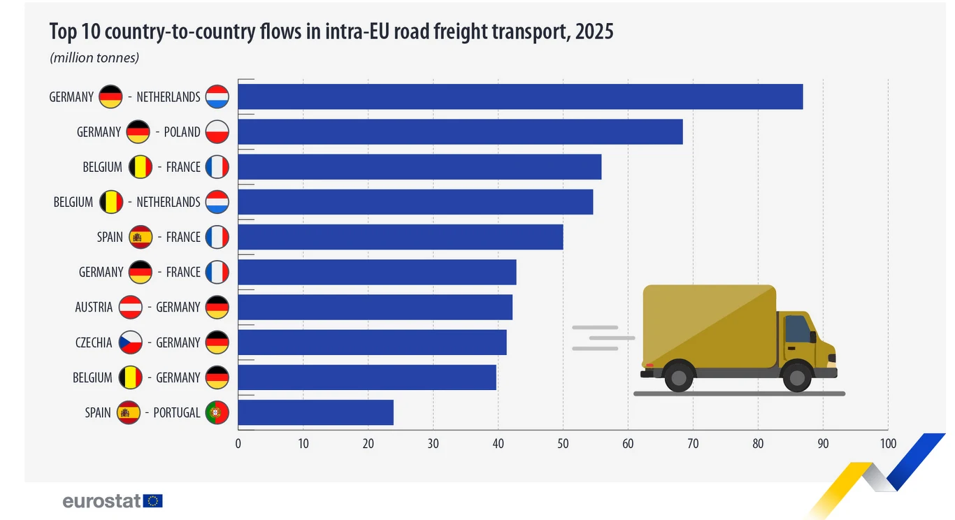 Największe korytarze transportu drogowego w UE (Eurostat)