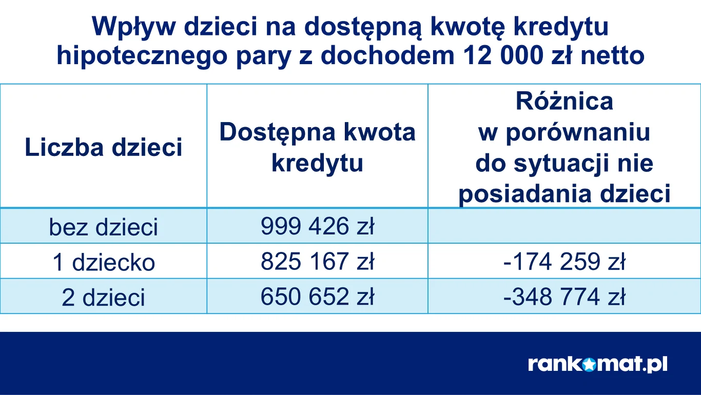 Tabela ilustruje wpływ liczby dzieci na dostępną kwotę kredytu hipotecznego pary z dochodem 12 000 zł netto, wskazując, że wraz ze wzrostem liczby dzieci zmniejsza się dostępna kwota kredytu oraz pokazuje różnicę w porównaniu do sytuacji bez dzieci.