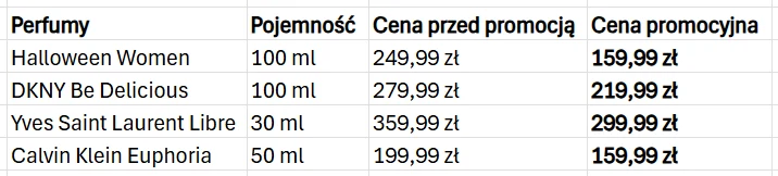 Tabela prezentuje cztery rodzaje perfum z podanymi pojemnościami, cenami przed promocją oraz promocyjnymi: największa obniżka dotyczy zapachu Halloween Women i Calvin Klein Euphoria, a najwyższą cenę ma Yves Saint Laurent Libre.