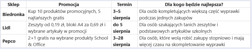 Tabela z ofertami promocyjnymi sklepów Biedronka, Lidl i Pepco na artykuły szkolne w sierpniu, zawierająca informacje o warunkach promocji, terminach oraz grupach docelowych klientów.