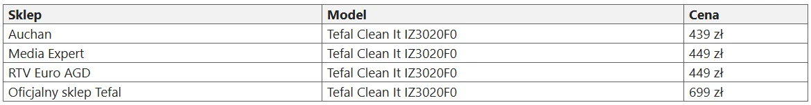 Tabela prezentująca porównanie cen modelu Tefal Clean It TY2307E0 w czterech sklepach: Auchan, Media Expert, RTV Euro AGD oraz oficjalnym sklepie Tefal.
