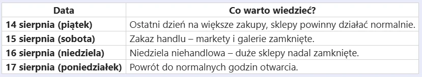 Najważniejsze daty przed długim weekendem w sierpniu 2026 Tabela z datami od 14 do 17 sierpnia oraz informacjami o dostępności sklepów, podkreślająca zakaz handlu 15 sierpnia i niehandlową niedzielę 16 sierpnia, a także powrót do normalnych godzin otwarcia w poniedziałek.