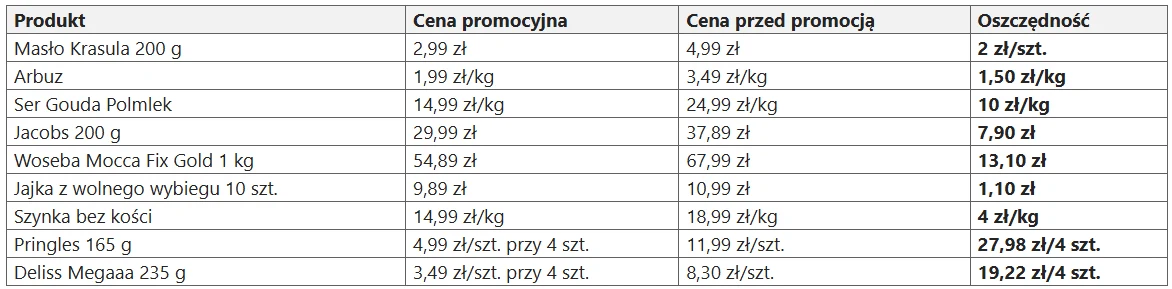 Tabela z zestawieniem promocyjnych cen wybranych produktów spożywczych, takich jak masło, ser, kawa, jajka i przekąski, wraz z informacją o wcześniejszych cenach oraz wysokości oszczędności przy zakupie każdego z nich.