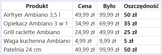 Tabela z pięcioma produktami kuchennymi marki Ambiano i ich aktualnymi cenami promocyjnymi, zestawionymi z poprzednimi cenami oraz wysokością oszczędności; największą zniżkę 50 zł można uzyskać na frytkownię beztłuszczową i patelnię 24 cm.