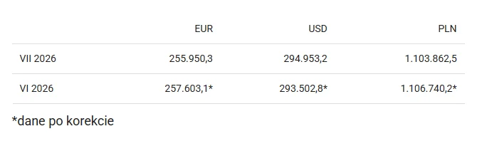 Tabela prezentuje wielkość danych finansowych wyrażonych w EUR, USD i PLN dla miesięcy VI i VII 2026 roku, z wyróżnieniem danych po korekcie dla czerwca 2026.