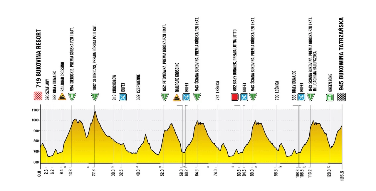 Profil 6. etapu Tour de Pologne, źr. organizator Profil trasy kolarskiej z licznymi podjazdami i zjazdami, prezentujący zmienną wysokość terenu oraz oznaczenia najważniejszych punktów kontrolnych i premii górskich pomiędzy Bukowiną Resort a Bukowiną Tatrzańską.
