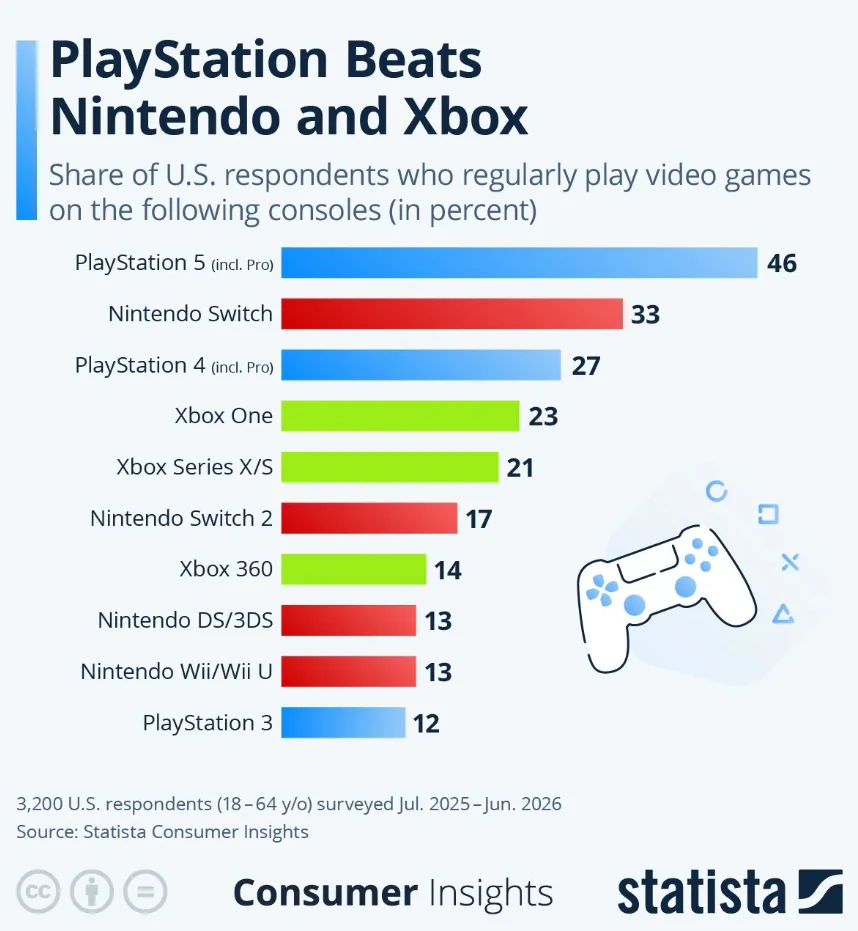 Wykres słupkowy porównujący popularność konsol do gier wideo wśród dorosłych Amerykanów, gdzie PlayStation 5 zajmuje pierwsze miejsce, wyprzedzając Nintendo Switch, PlayStation 4 oraz kilka modeli Xbox i starszych konsol Nintendo.
