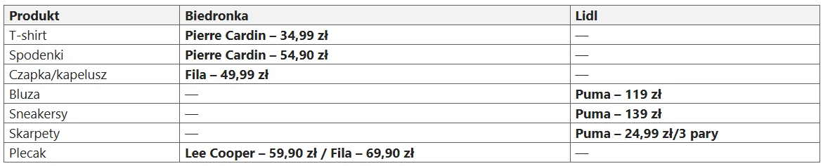 Tabela porównująca dostępność i ceny różnych produktów sportowych w Biedronce i Lidlu, takich jak t-shirty, spodnie, czapki, bluzy, sneakersy, skarpety i plecaki, z dokładnym wskazaniem marek oraz kwot przy poszczególnych pozycjach.