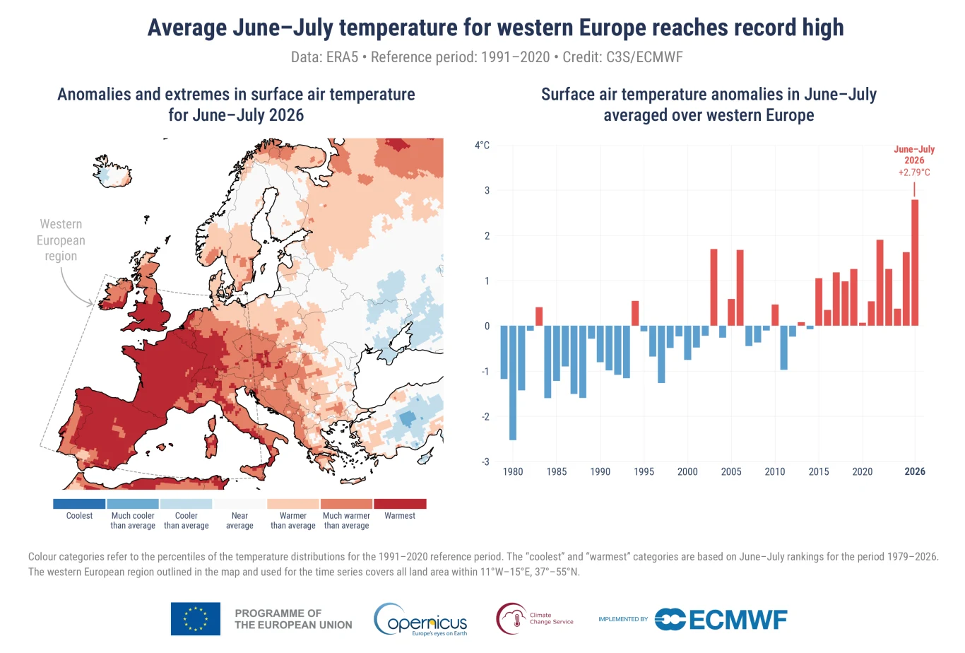 Mapa Europy Zachodniej zdominowana intensywnie czerwonymi obszarami wskazującymi rekordowe anomalie temperatury powietrza w czerwcu i lipcu 2026 roku oraz wykres słupkowy przedstawiający gwałtowny wzrost anomalii termicznych w tym samym okresie na tle ...