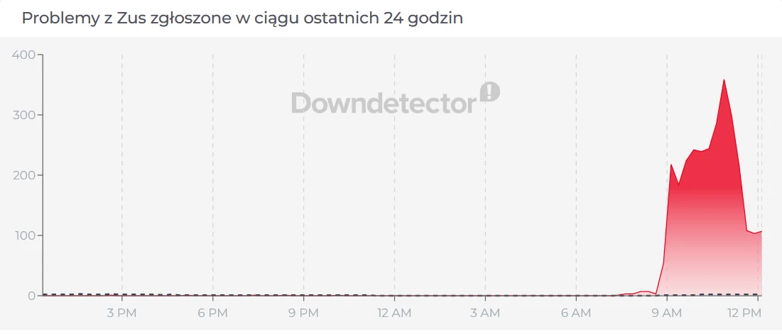 Nagły wzrost liczby zgłoszonych problemów z ZUS między godziną 9:00 a 13:00, osiągający szczyt około południa z blisko 400 zgłoszeniami.