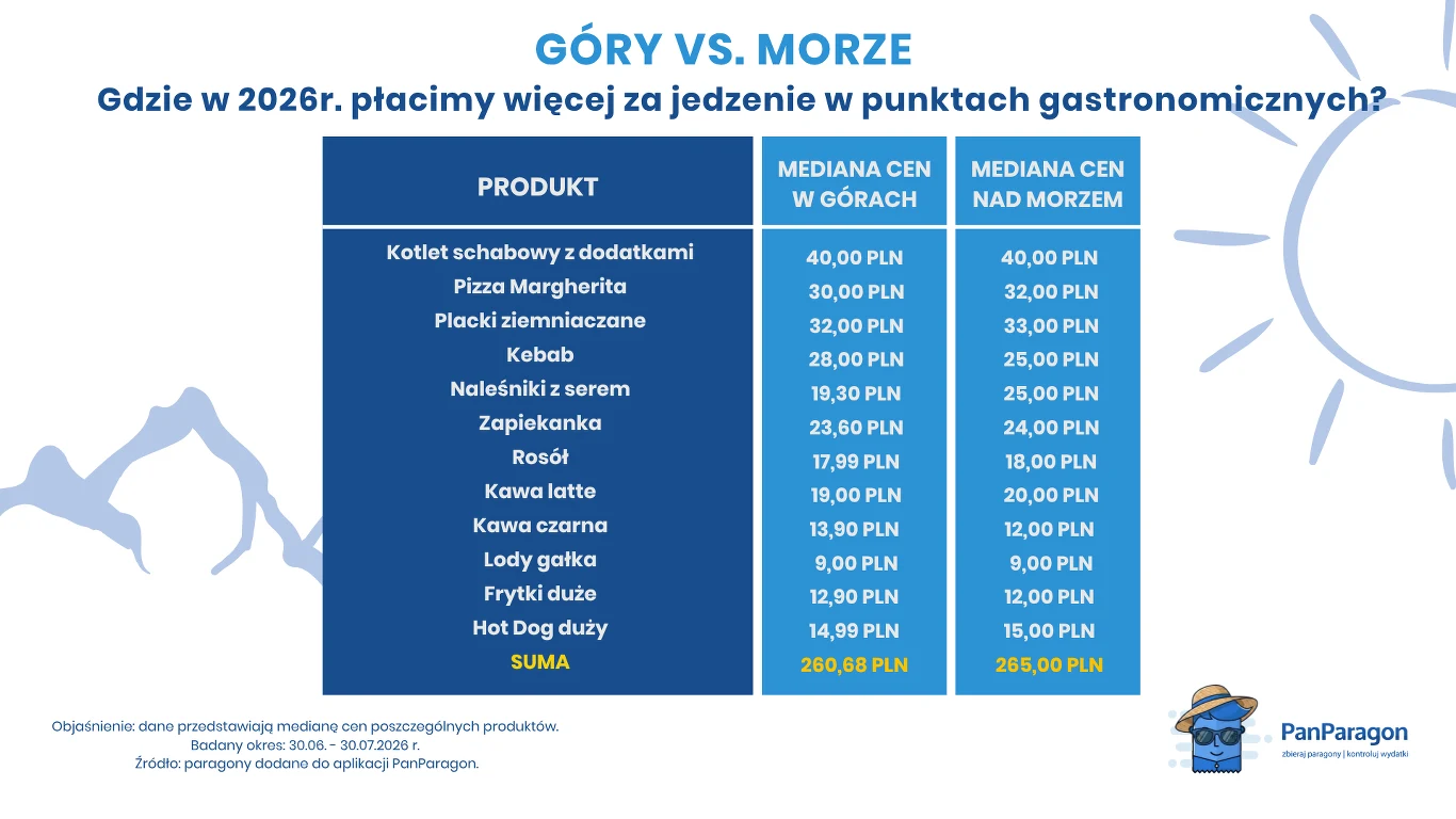 Porównanie median cen wybranych dań i napojów w punktach gastronomicznych w górach i nad morzem w 2026 roku, gdzie przy większości produktów ceny są zbliżone, a suma wydatków wynosi 260,98 zł w górach i 266,09 zł nad morzem.