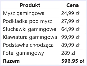 Ile kosztuje stanowisko gracza z E.Leclerc? Policzyłam Tabela z zestawieniem cen akcesoriów gamingowych, takich jak mysz, podkładka, słuchawki, klawiatura, podstawka chłodząca i fotel, z podsumowaniem łącznej kwoty na dole.