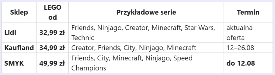 W którym sklepie najbardziej opłaca się kupić LEGO? Tabela porównująca ceny zestawów LEGO w sklepach Lidl, Kaufland i SMYK wraz z wymienionymi przykładowymi seriami oraz terminami obowiązywania poszczególnych ofert.
