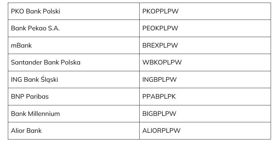 Tabela z nazwami największych polskich banków oraz odpowiadającymi im kodami SWIFT.