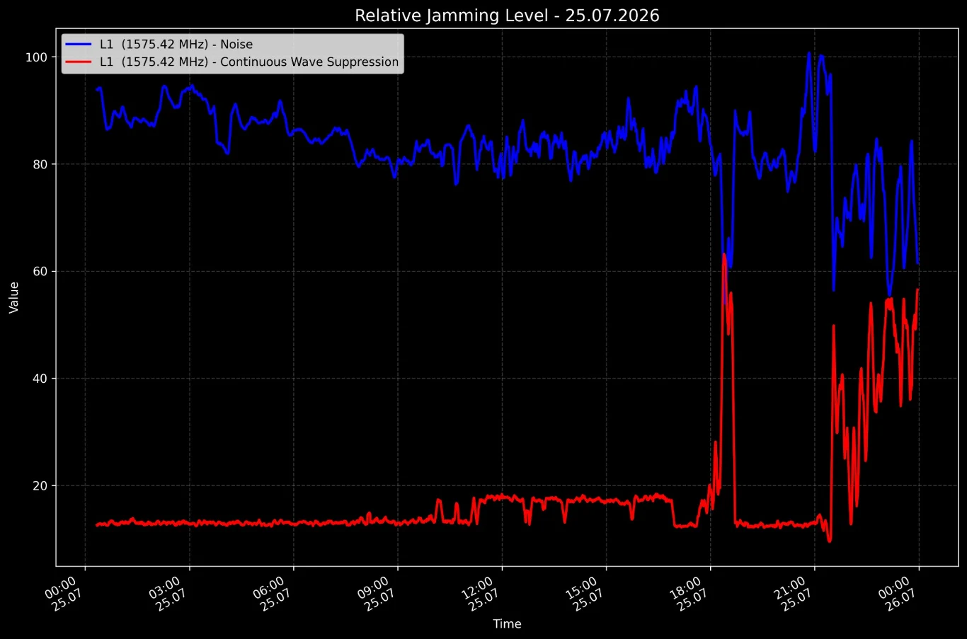 Wykres przedstawiający poziomy zakłóceń w paśmie L1 (1575,42 MHz) w dwóch kategoriach: szumu (niebieska linia) oraz ciągłego tłumienia fali (czerwona linia) na przestrzeni całego dnia 25 lipca 2026 roku, z zauważalnym wzrostem wartości obu poziomów po ...