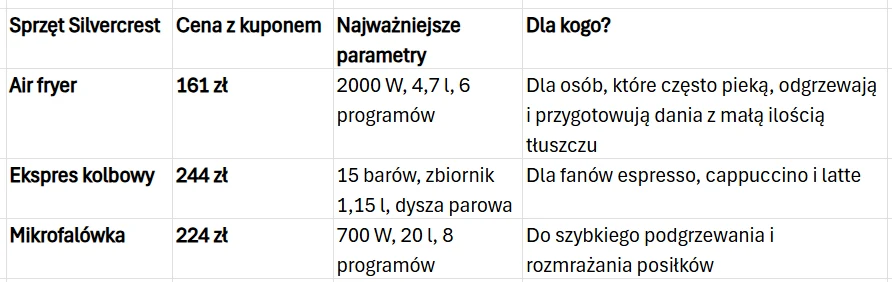 Czy pastelowe AGD z Lidla się opłaca? Tabela porównująca trzy urządzenia kuchenne marki Silvercrest: air fryer z mocą 2000 W i pojemnością 4,7 l za 161 zł, ekspres kolbowy z ciśnieniem 15 barów i zbiornikiem 1,15 l za 244 zł oraz mikrofalówka o mocy 700 W i pojemności 20 l za 224 zł, wraz ...