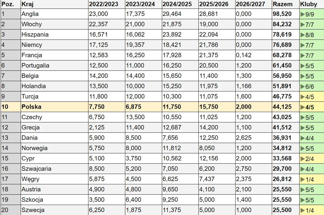 Krajowy ranking UEFA po czwartkowych meczach w europejskich pucharach (Źródło: rankinguefa.pl) Tabela z rankingiem krajów według sumy punktów zdobywanych przez kluby piłkarskie na przestrzeni kilku sezonów, z podziałem na poszczególne lata oraz liczbą klubów biorących udział; Polska zajmuje 10. miejsce z czterema klubami, a liderem jest Anglia z...