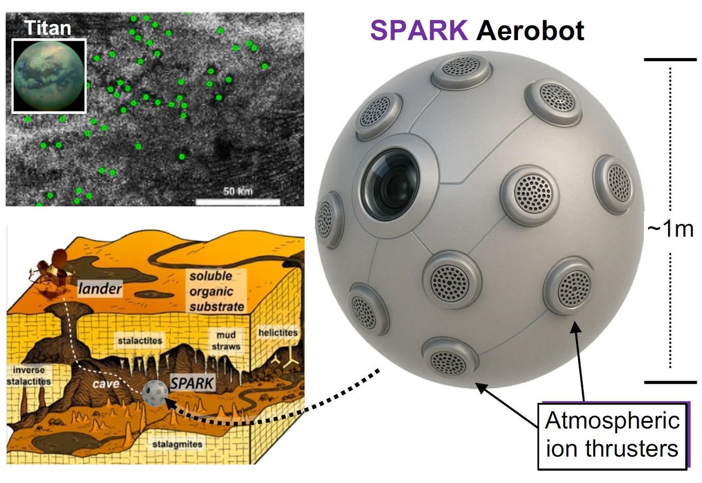 Sferyczne aeroboty SPARK mogą zbadać jaskinie na księżycu Tytan. Kulisty robot SPARK z napędem jonowym, przeznaczony do eksploracji jaskiń na Tytanie, pokazany obok mapy powierzchni księżyca i schematycznego przekroju podziemnych struktur, w których porusza się urządzenie.