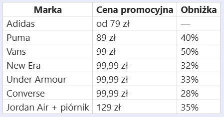 Tabela z listą siedmiu marek wraz z promocjami, zawierająca informacje o cenach promocyjnych oraz procentowej obniżce, gdzie największą zniżkę 50% oferuje marka Vans, a największa cena promocyjna dotyczy zestawu Jordan Air z piórnikiem.