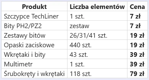 Tabela z zestawieniem narzędzi ręcznych i akcesoriów, zawierająca nazwy produktów, liczbę elementów w zestawie oraz ceny, m.in. szczypce, bity, opaski zaciskowe, zestawy bitów, wkrętaki oraz multimetr.