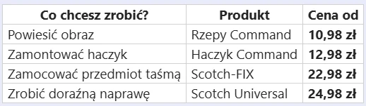 Co wybrać do napraw w domu? Krótka ściąga Tabela z czterema propozycjami produktów do montażu lub napraw w domu wraz z odpowiadającymi im cenami i zastosowaniami, takimi jak rzepy do powieszenia obrazu, haczyk, taśma montażowa i uniwersalny środek naprawczy.