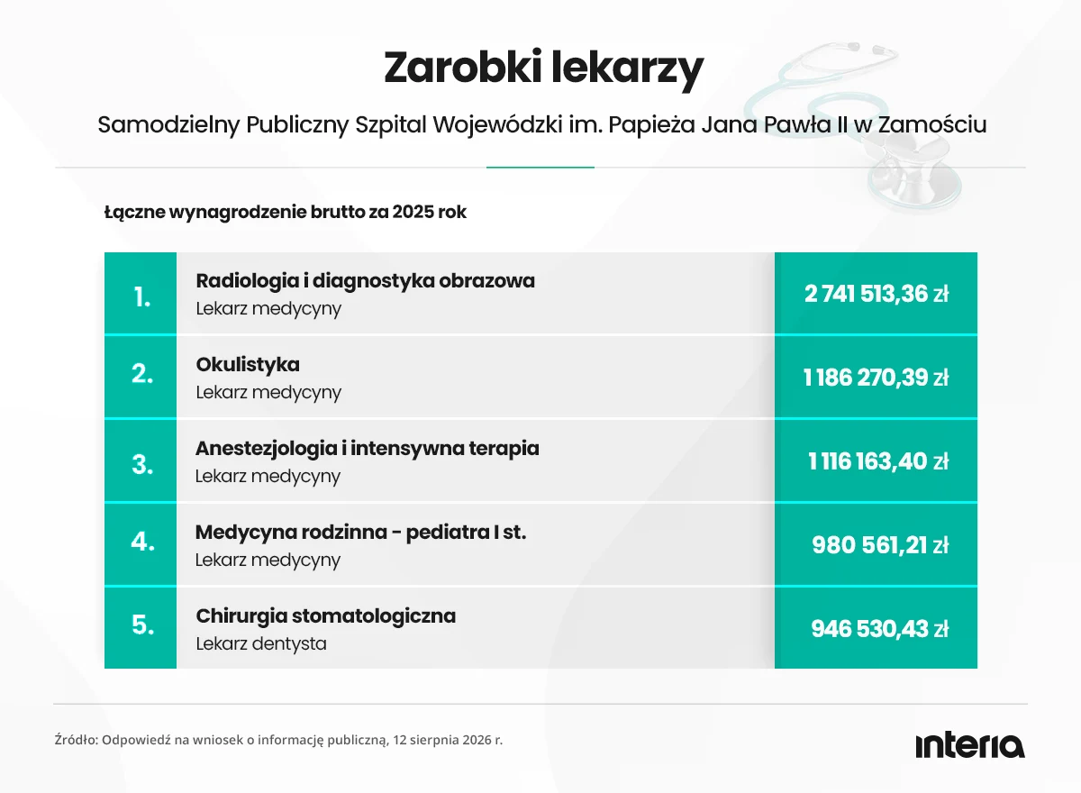 Tabela prezentująca zestawienie najwyższych planowanych wynagrodzeń brutto lekarzy różnych specjalizacji w 2025 roku w Samodzielnym Publicznym Szpitalu Wojewódzkim im. Papieża Jana Pawła II w Zamościu, z wyszczególnieniem kwot dla radiologii i diagnost...