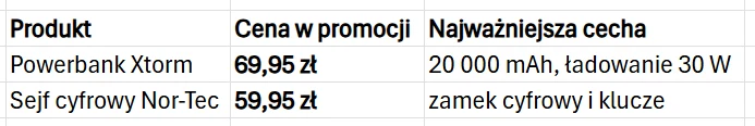 Powerbank czy sejf Tabela z dwiema ofertami promocyjnymi: powerbank Xtorm o pojemności 20 000 mAh i ładowaniu 30 W w cenie 69,95 zł oraz sejf cyfrowy Nor-Tec z zamkiem cyfrowym i kluczami za 59,95 zł.