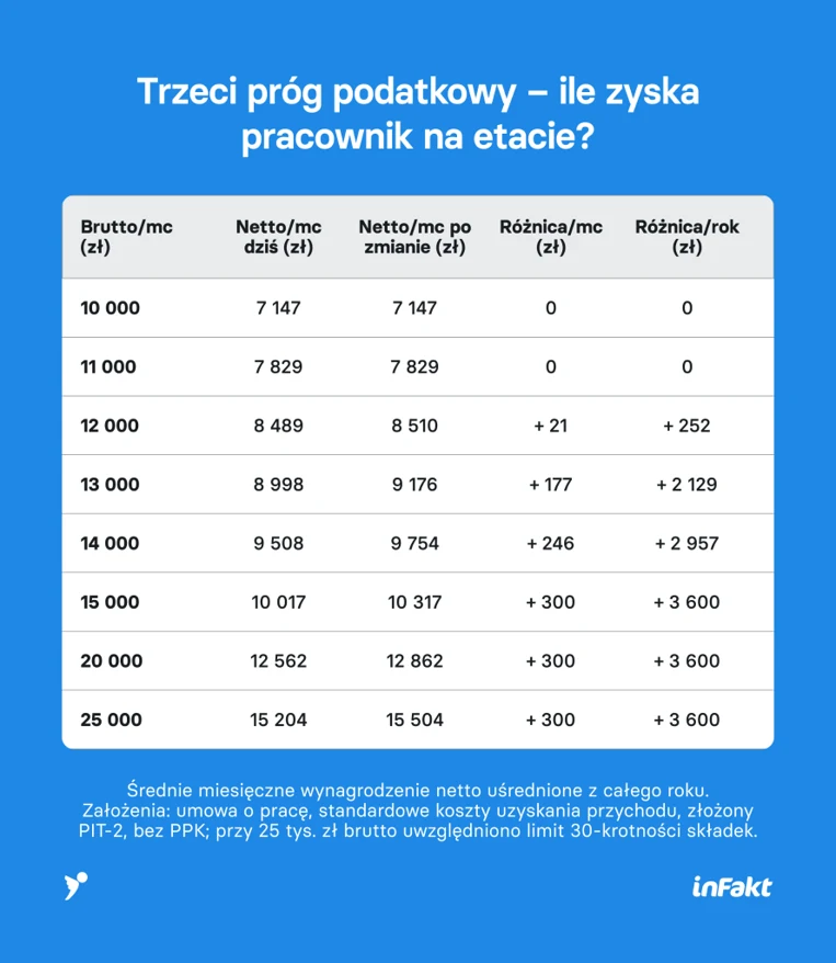 Tabela prezentująca porównanie wynagrodzeń brutto i netto przed oraz po zmianie podatkowej dla różnych progów, z wyraźnym wyliczeniem miesięcznej i rocznej różnicy w zarobkach, na niebieskim tle z logotypem inFakt.