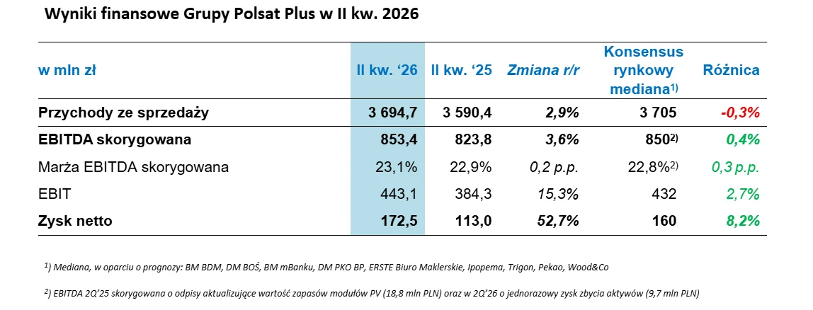 Tabela wyników finansowych Grupy Polsat Plus za II kwartał 2026 roku z głównymi danymi: przychody ze sprzedaży wynoszące 3 694,7 mln zł, skorygowana EBITDA na poziomie 853,4 mln zł, marża EBITDA 23,1%, EBIT 443,1 mln zł oraz zysk netto 172,5 mln zł, wr...
