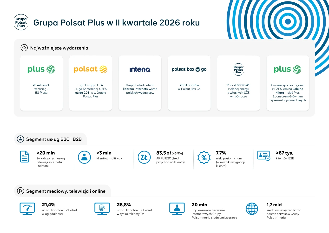 Podsumowanie kluczowych wydarzeń i statystyk Grupy Polsat Plus dotyczących II kwartału 2026 roku, z wyróżnieniem najważniejszych marek, osiągnięć w segmencie usług B2C i B2B oraz medialnym, liczbą użytkowników, oglądalnością oraz wskaźnikami finansowymi.