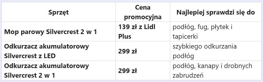 Który wybrać? Wszystko zależy od tego, jak sprzątasz Tabela z trzema modelami sprzętów czyszczących Silvercrest, zestawionymi z cenami promocyjnymi i informacją o sugerowanym zastosowaniu, obejmującymi mop parowy oraz dwa warianty odkurzaczy akumulatorowych.