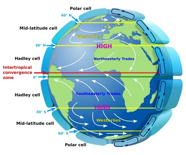 Diagram ogólnej cyrkulacji atmosfery z zaznaczoną cyrkulacją Hadleya pomiędzy obszarami równikowymi a obszarami podzwrotnikowymi (0-30). Schematyczna kula ziemska z zaznaczonymi globalnymi komórkami cyrkulacji atmosferycznej: Hadleya, Ferrela i polarną, pokazującymi kierunki ruchu powietrza, strefy wysokiego ciśnienia, wiatry dominujące oraz międzyzwrotnikową strefę zbieżności.