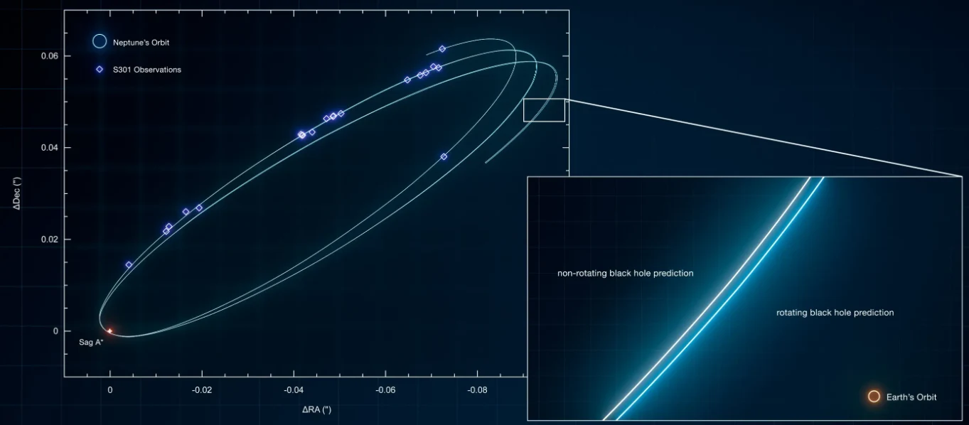 Ten obraz pokazuje ścieżkę gwiazdy S301 wokół Sagittarius A* Orbita gwiazdy S2 wokół supermasywnej czarnej dziury Sagittarius A* zaznaczona jasną linią z naniesionymi punktami obserwacji, powiększenie fragmentu trajektorii uwzględniające różnice wynikające z rotacji czarnej dziury i porównanie z przewidywaniem d...