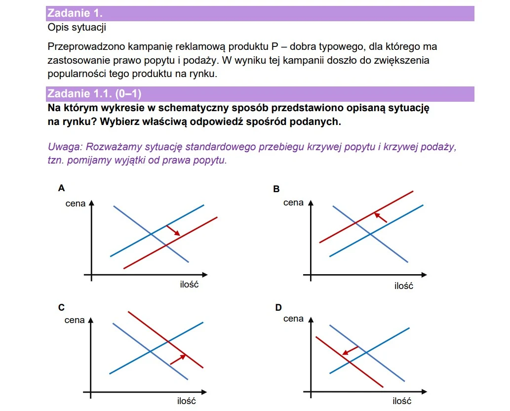 Cztery wykresy ilustrujące zmiany krzywych popytu i podaży, z przesunięciem krzywej popytu w prawo na wykresie oznaczonym literą B, odpowiadającym wzrostowi popytu na produkt po przeprowadzeniu kampanii reklamowej.