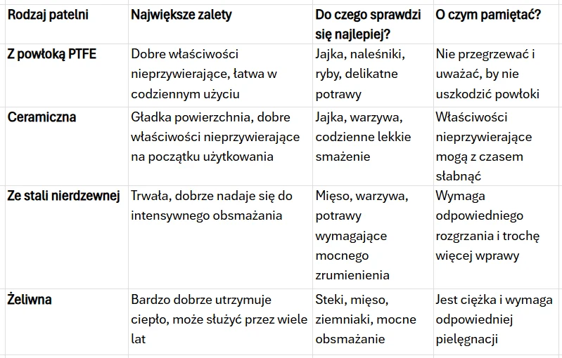 Tabela porównująca cztery rodzaje patelni: z powłoką PTFE, ceramiczną, ze stali nierdzewnej oraz żeliwną, uwzględniająca ich największe zalety, rekomendowane zastosowania i najważniejsze wskazówki dotyczące użytkowania.