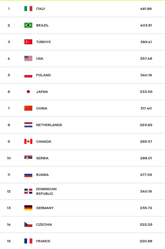 TOP 15 żeńskiego rankingu FIVB, stan na 25 sierpnia (godz. 12) Tabela rankingowa piętnastu państw z najwyższymi wynikami punktowymi, prezentująca flagi oraz nazwy krajów, z Włochami na pierwszym miejscu, a Francją na ostatnim.