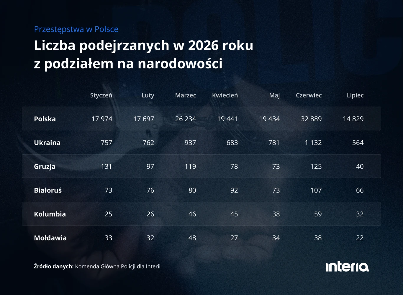 Tabela przedstawiająca liczbę podejrzanych w Polsce w 2026 roku z podziałem na narodowości, z wyszczególnieniem miesięcznych danych dla Polski, Ukrainy, Gruzji, Białorusi, Kolumbii i Mołdawii oraz widoczną najwyższą liczbą podejrzanych wśród Polaków.