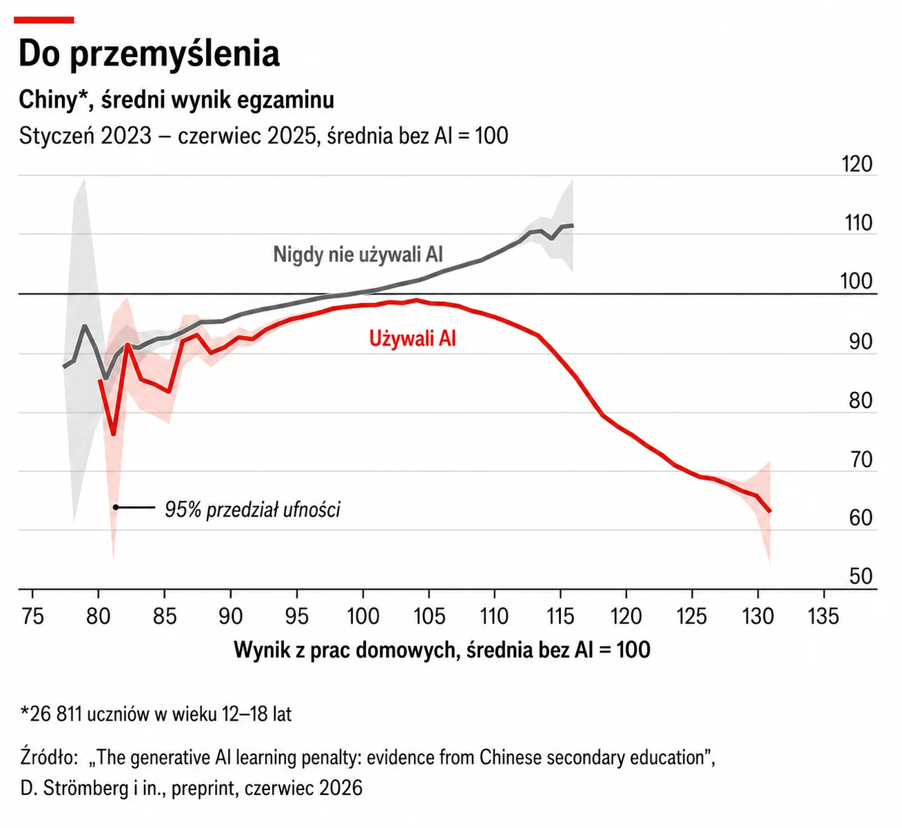 Porównanie zmian średnich wyników egzaminów chińskich uczniów, którzy korzystali i nie korzystali z AI, z wyraźnym spadkiem wyników w grupie używającej AI wraz ze wzrostem wyników z prac domowych, przy zachowaniu stabilnych wyników w grupie nieużywając...