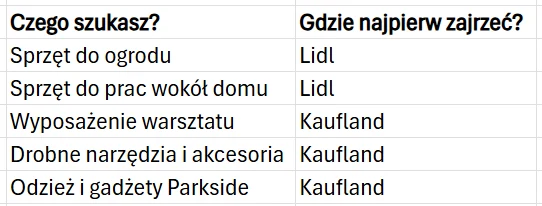 Tabela porównawcza, w której kategorie produktów takie jak sprzęt ogrodowy, wyposażenie warsztatu oraz odzież i gadżety Parkside zostały przypisane do sugerowanych sklepów Lidl lub Kaufland.