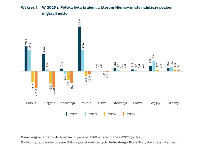 Wykres słupkowy porównujący poziom migracji netto do Niemiec z ośmiu państw Europy Środkowo-Wschodniej w latach 2022–2025, z wyraźnym spadkiem migracji z Polski w 2025 roku do poziomu -24,1 tys., podczas gdy dla pozostałych krajów dominują wartości dod...