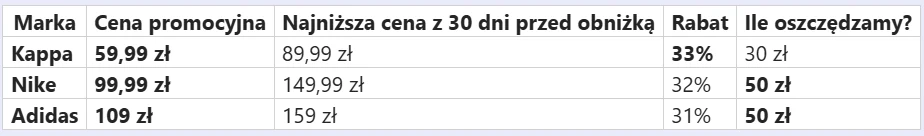 Tabela z porównaniem promocji różnych marek: Kappa, Nike i Adidas, zawierająca ceny promocyjne, poprzednie najniższe ceny, wysokość rabatu oraz informację o oszczędnościach, z których największe sięgają 50 zł przy markach Nike i Adidas.