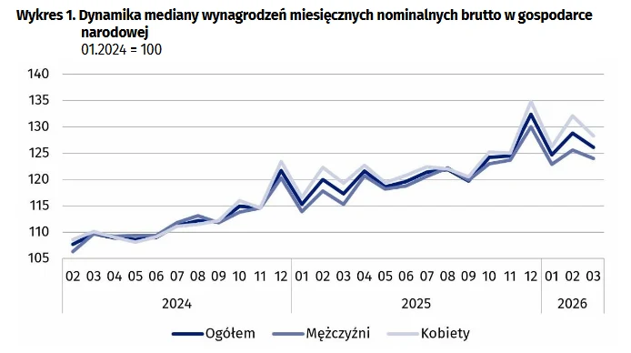 Mediana wynagrodzeń Polaków Wzrost mediany miesięcznych wynagrodzeń nominalnych brutto dla całej gospodarki, mężczyzn i kobiet w latach 2024–2026, z wyraźnymi szczytami w połowie 2025 roku i lekkim spadkiem w 2026 roku, przy zachowaniu wyższych wartości dla kobiet niż dla mężczyzn.