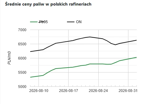 W hurtowych cennikach rafineryjnych zwraca uwagę przebicie przez benzynę 95 poziomu 6 zł za litr. (źródło: e-petrol) Wykres liniowy przedstawiający wzrost średnich cen paliw Pb95 i ON w polskich rafineriach na przestrzeni sierpnia 2026 roku, gdzie ceny ON są wyraźnie wyższe od cen Pb95 przez cały analizowany okres.