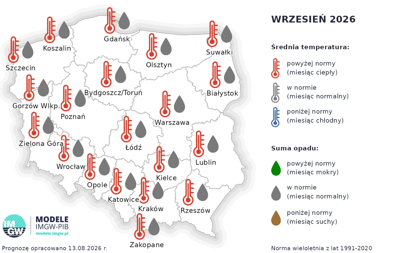 Wrzesień może się okazać cieplejszy niż zwykle - prognozuje IMGW Mapa Polski z zaznaczeniem miast oraz symbolami wskazującymi wyższą od normy temperaturę w całym kraju i sumę opadów w normie lub poniżej normy, przy czym na południowym zachodzie prognozowane są niższe niż zwykle opady.