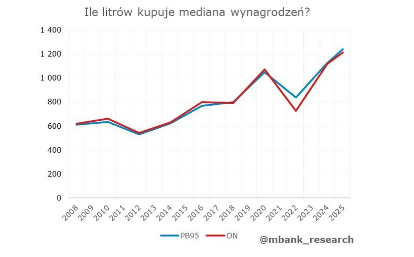 Pensje Polaków wciąż rosną, więc stać nas na coraz więcej paliwa, choć jego nominalna cena rośnie (źródło: mBank) Wykres liniowy pokazujący liczbę litrów PB95 i ON możliwych do zakupu za medianę wynagrodzeń w latach 2008-2025, z wyraźnym trendem wzrostowym i chwilowym spadkiem w okolicach 2022 roku.