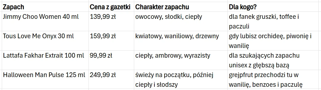 Tabela z czterema perfumami prezentująca ich nazwy, ceny, charakterystyki zapachów oraz sugestie dotyczące osób, którym mogą się spodobać.
