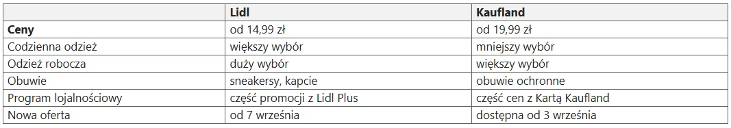 Porównanie oferty w Lidlu i Kauflandie Porównanie ofert sklepów Lidl i Kaufland dotyczące cen, asortymentu odzieży codziennej, roboczej oraz obuwia, a także dostępności programów lojalnościowych i daty wprowadzenia nowych ofert.