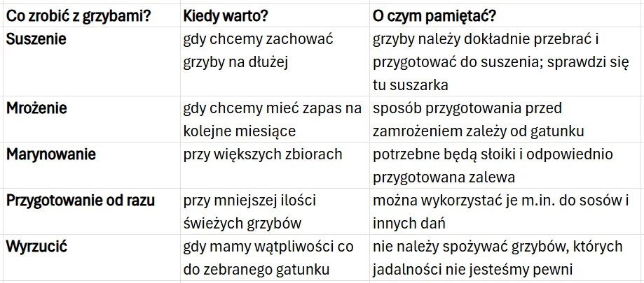 Tabela przedstawia pięć sposobów postępowania z grzybami wraz z zaleceniami, kiedy warto je zastosować oraz na co zwrócić uwagę, podkreślając znaczenie bezpieczeństwa i właściwego przygotowania.