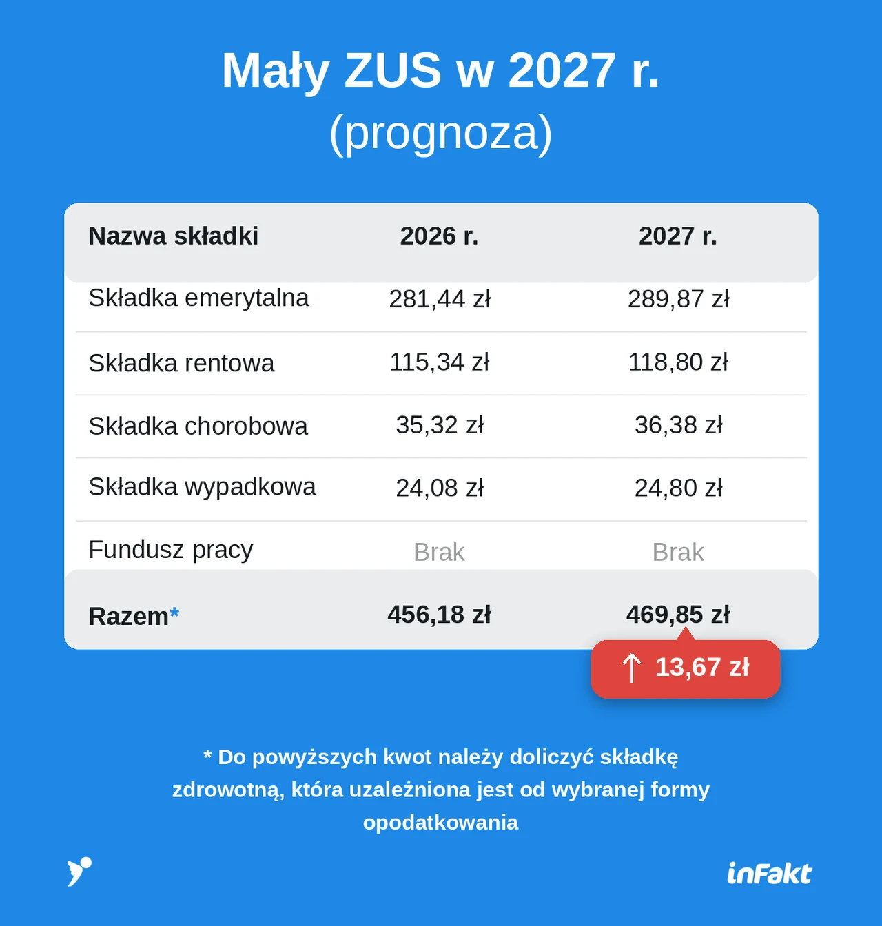 Tyle wyniosą składki ZUS w 2027 roku Tabela porównująca prognozowane wysokości małych składek ZUS na lata 2026 i 2027 z podziałem na składki: emerytalną, rentową, chorobową i wypadkową oraz informacją o wzroście całkowitej kwoty o 13,67 zł, bez uwzględniania składki zdrowotnej.